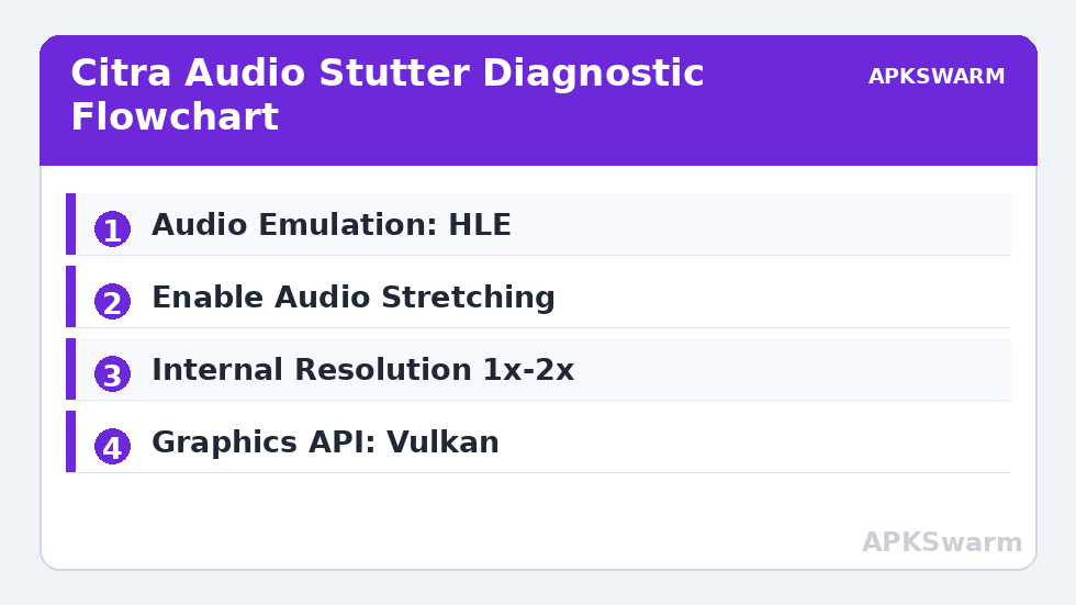 Citra Audio Stutter Diagnostic Flowchart