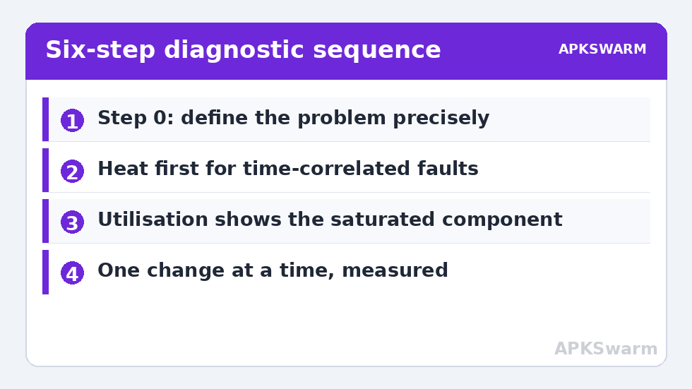 Six-step diagnostic sequence