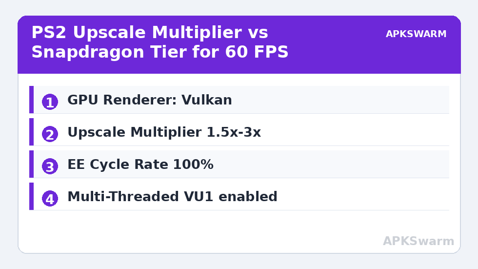 PS2 Upscale Multiplier vs Snapdragon Tier for 60 FPS