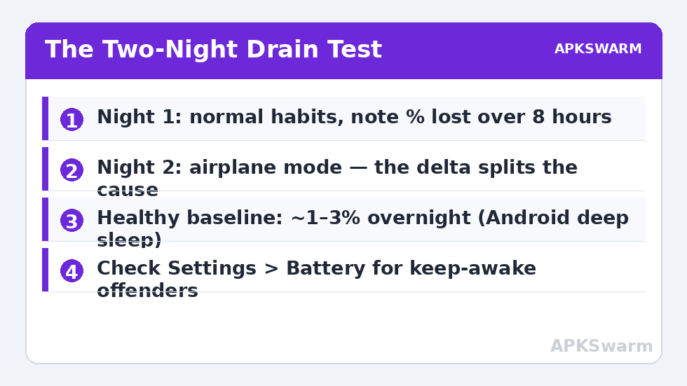 The Two-Night Drain Test