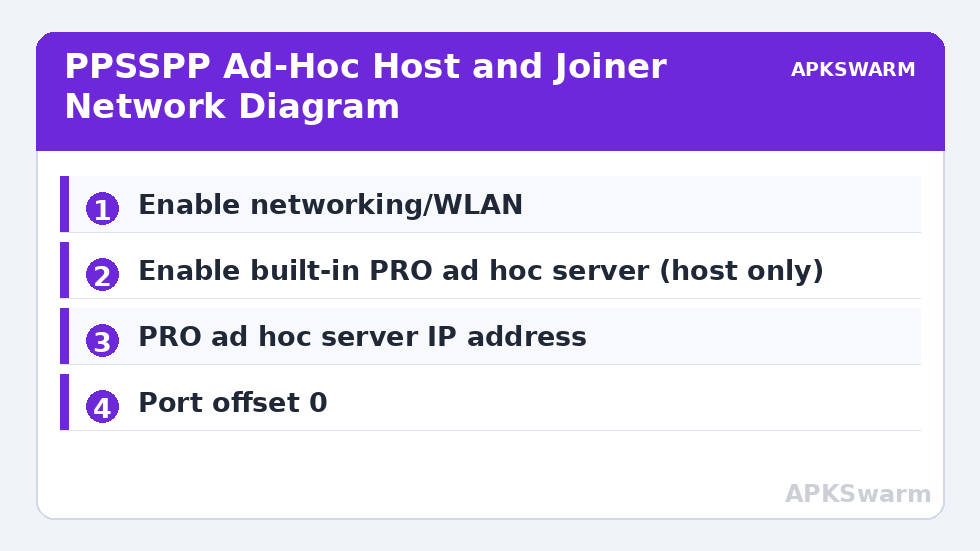 PPSSPP Ad-Hoc Host and Joiner Network Diagram