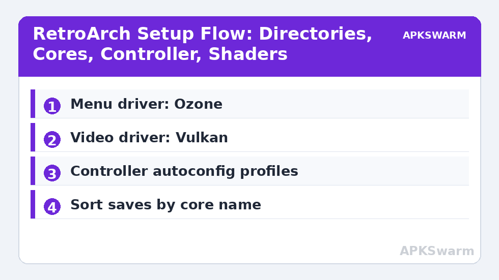 RetroArch Setup Flow: Directories, Cores, Controller, Shaders