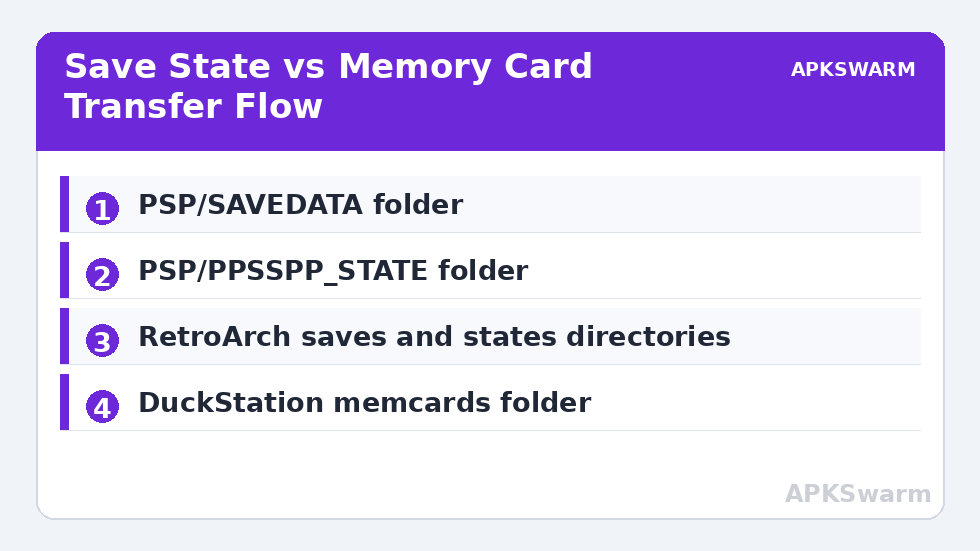 Save State vs Memory Card Transfer Flow